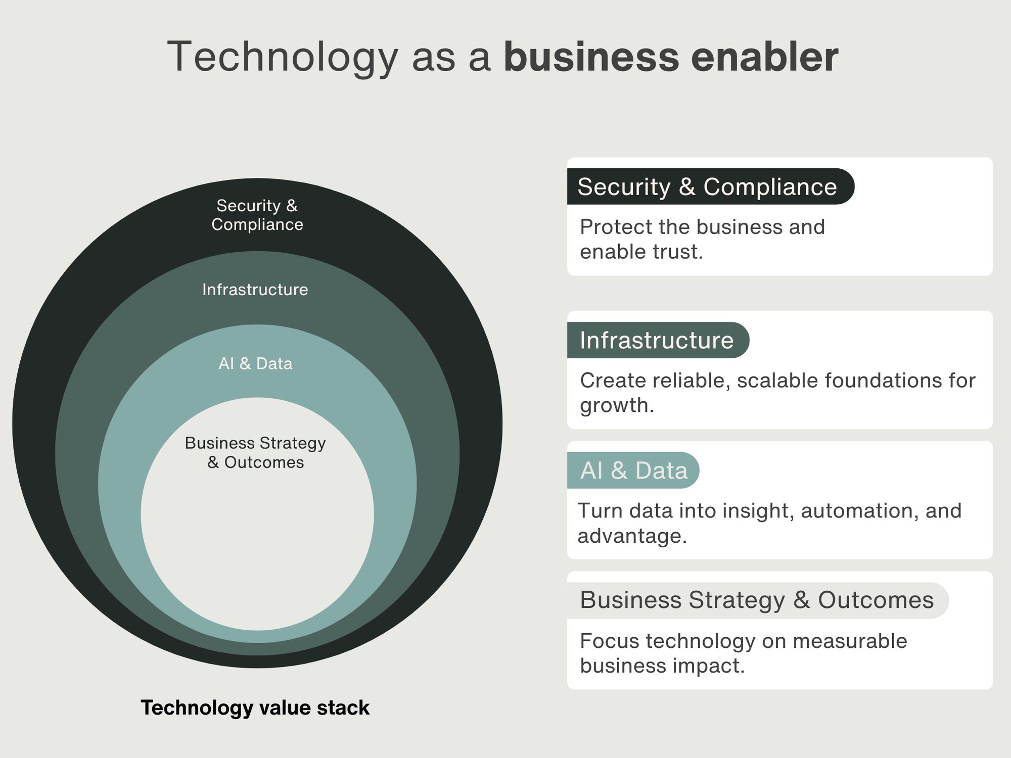 Technology as a business enabler